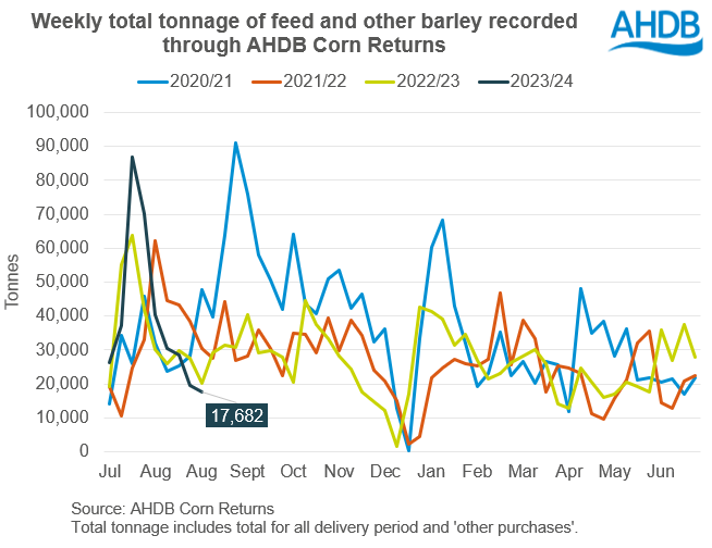 Figure showing corn returns volumes recorded for feed barley